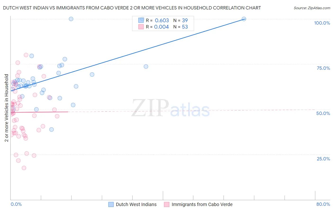 Dutch West Indian vs Immigrants from Cabo Verde 2 or more Vehicles in Household