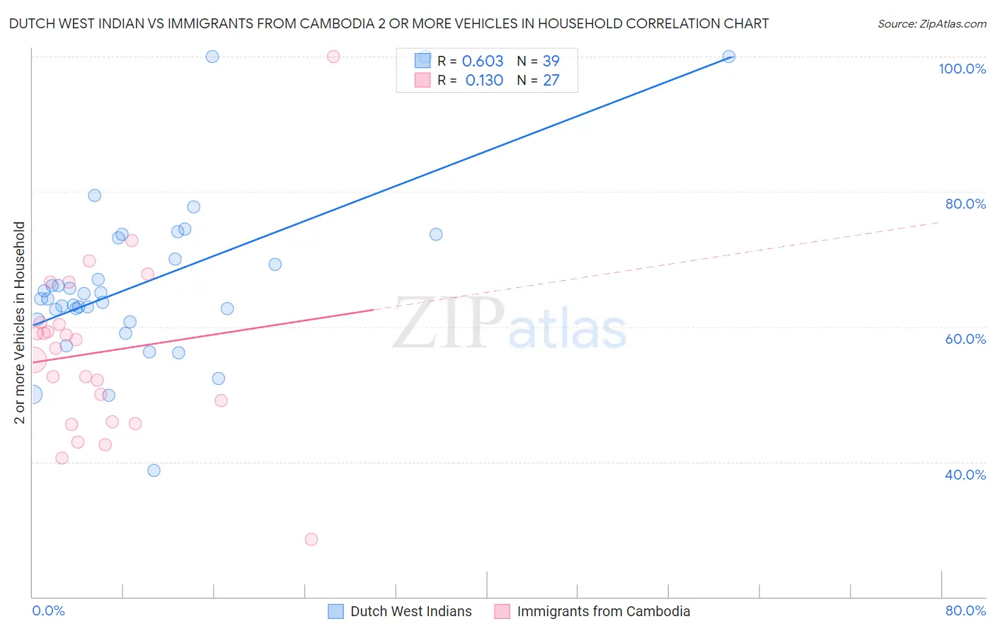 Dutch West Indian vs Immigrants from Cambodia 2 or more Vehicles in Household