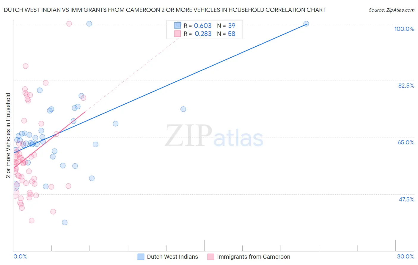 Dutch West Indian vs Immigrants from Cameroon 2 or more Vehicles in Household
