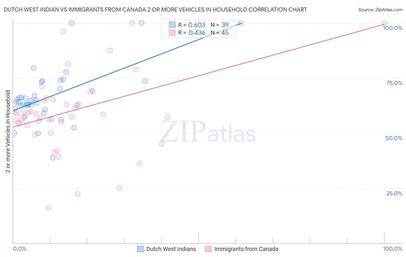 Dutch West Indian vs Immigrants from Canada 2 or more Vehicles in Household