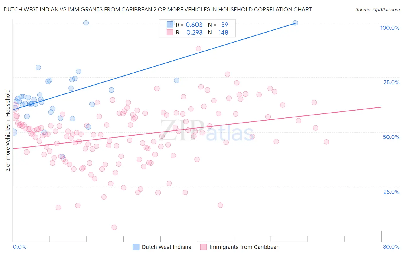 Dutch West Indian vs Immigrants from Caribbean 2 or more Vehicles in Household