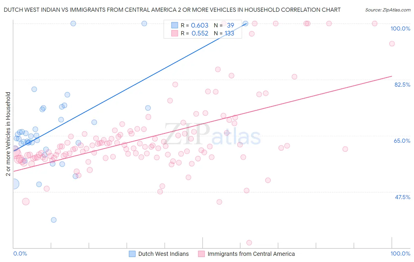 Dutch West Indian vs Immigrants from Central America 2 or more Vehicles in Household