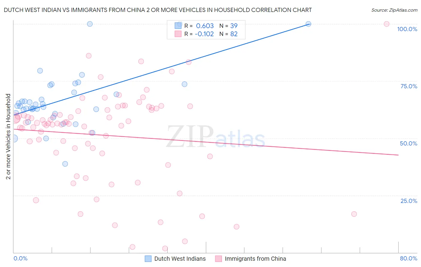 Dutch West Indian vs Immigrants from China 2 or more Vehicles in Household