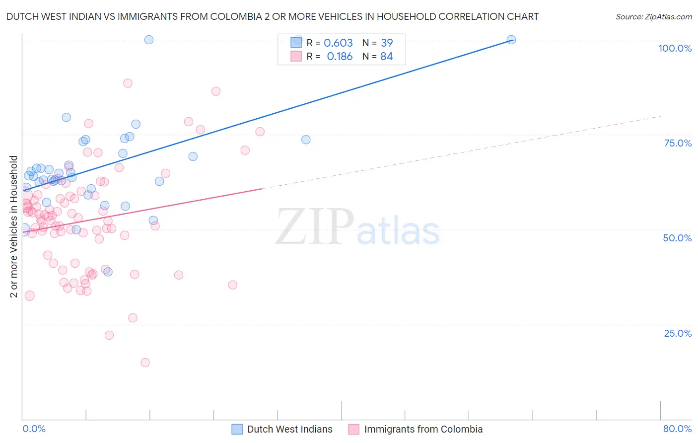 Dutch West Indian vs Immigrants from Colombia 2 or more Vehicles in Household