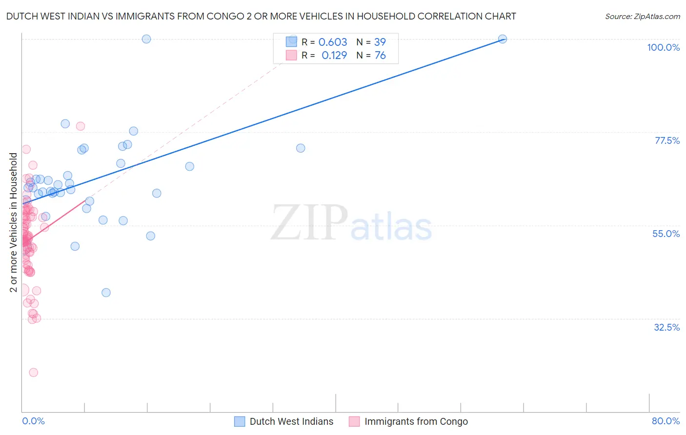 Dutch West Indian vs Immigrants from Congo 2 or more Vehicles in Household