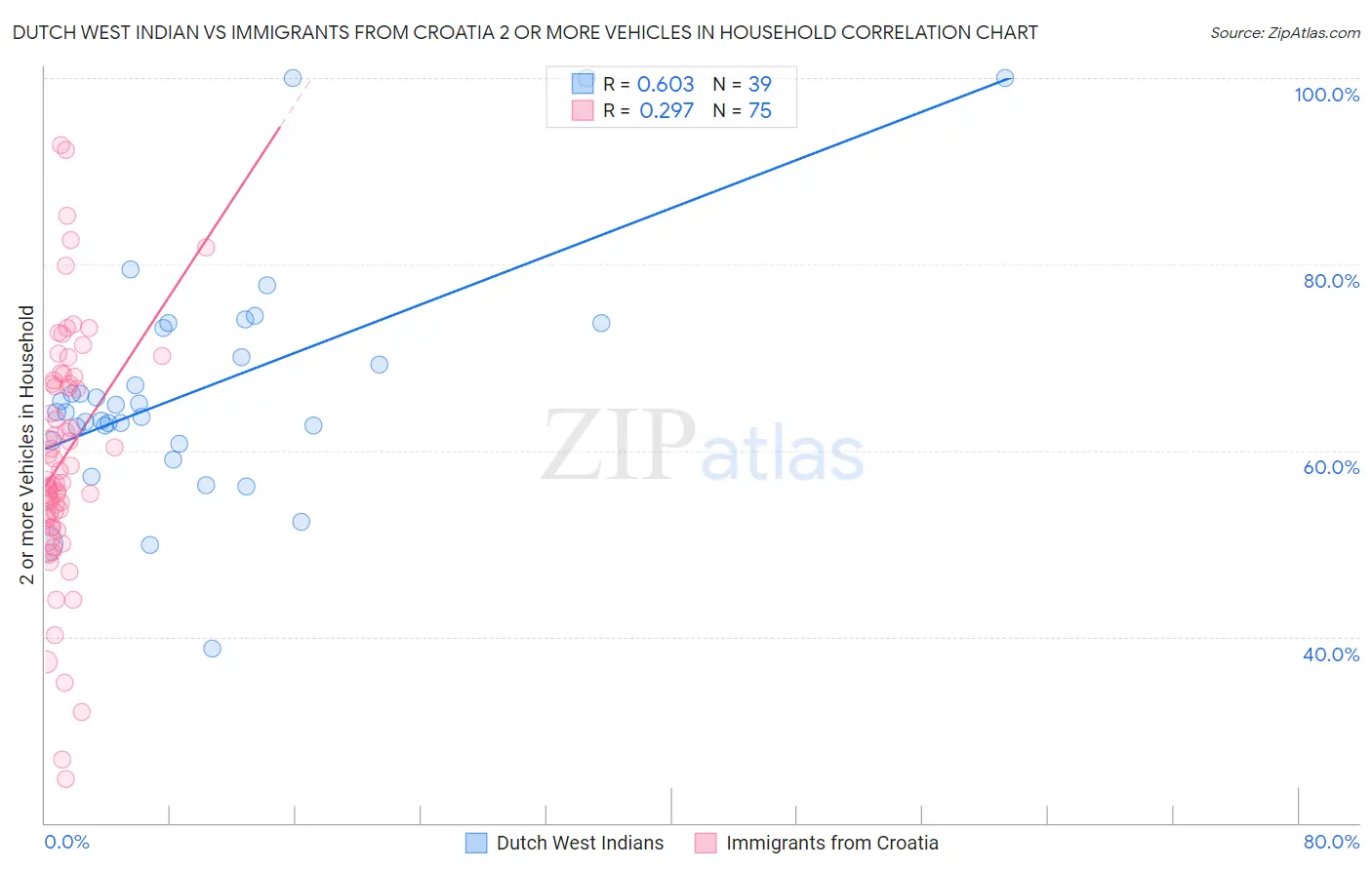 Dutch West Indian vs Immigrants from Croatia 2 or more Vehicles in Household