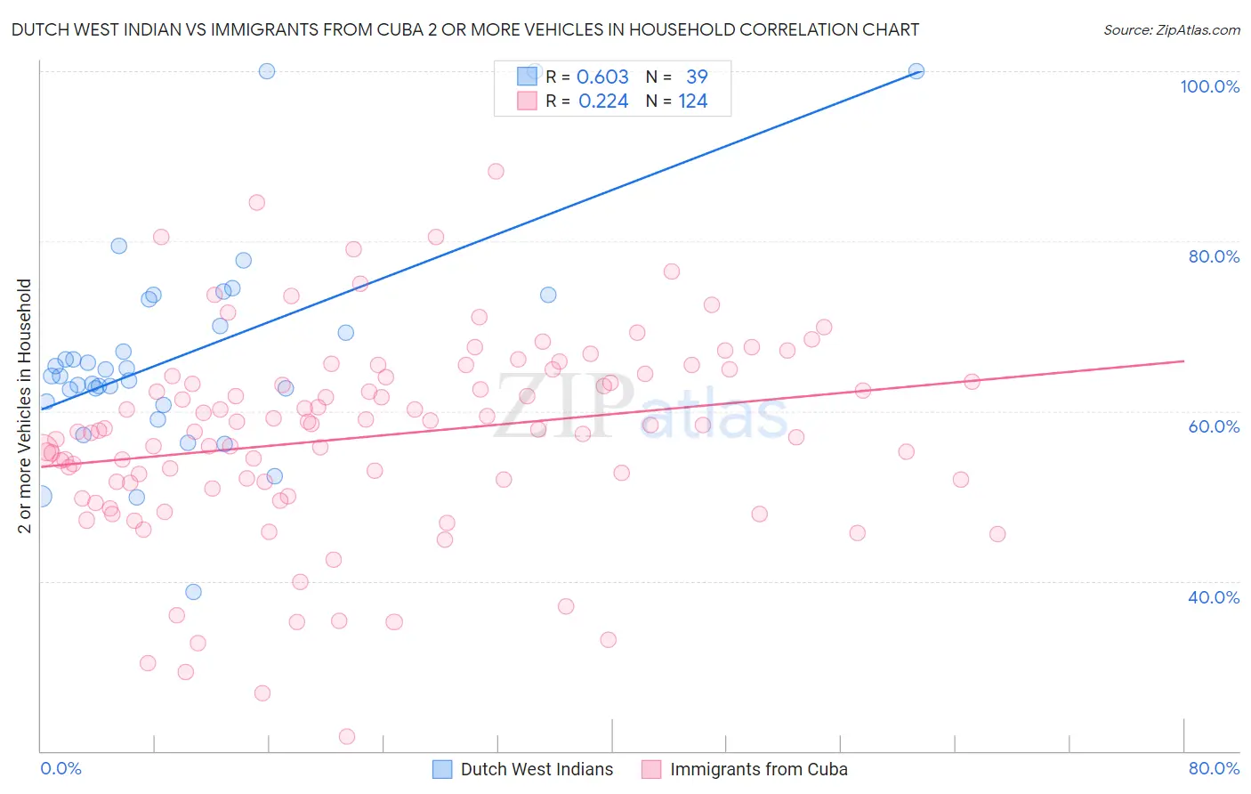 Dutch West Indian vs Immigrants from Cuba 2 or more Vehicles in Household