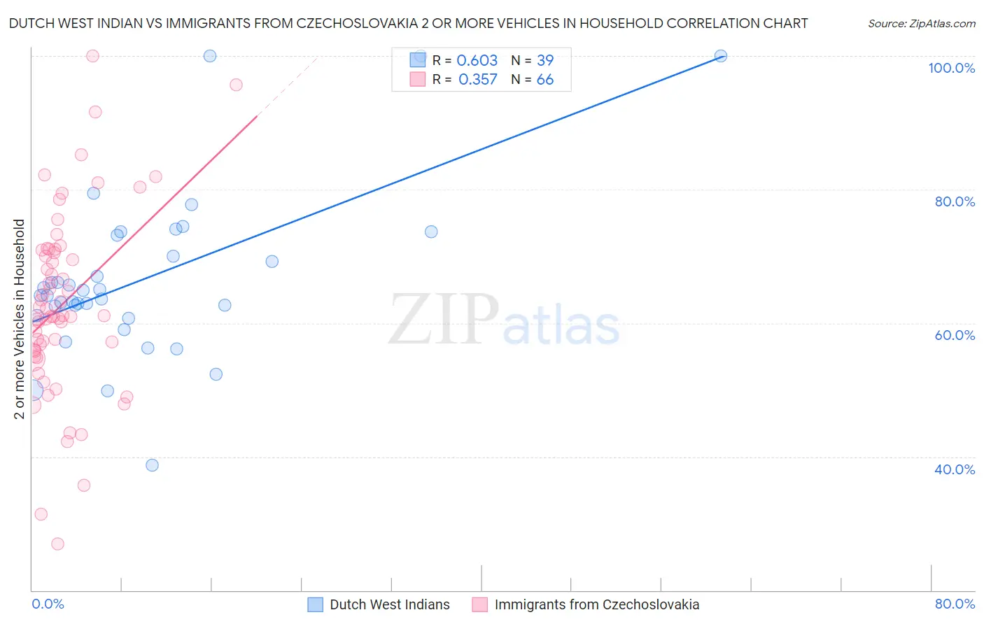 Dutch West Indian vs Immigrants from Czechoslovakia 2 or more Vehicles in Household