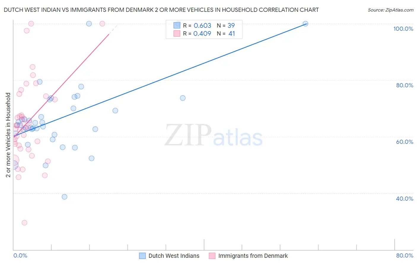 Dutch West Indian vs Immigrants from Denmark 2 or more Vehicles in Household