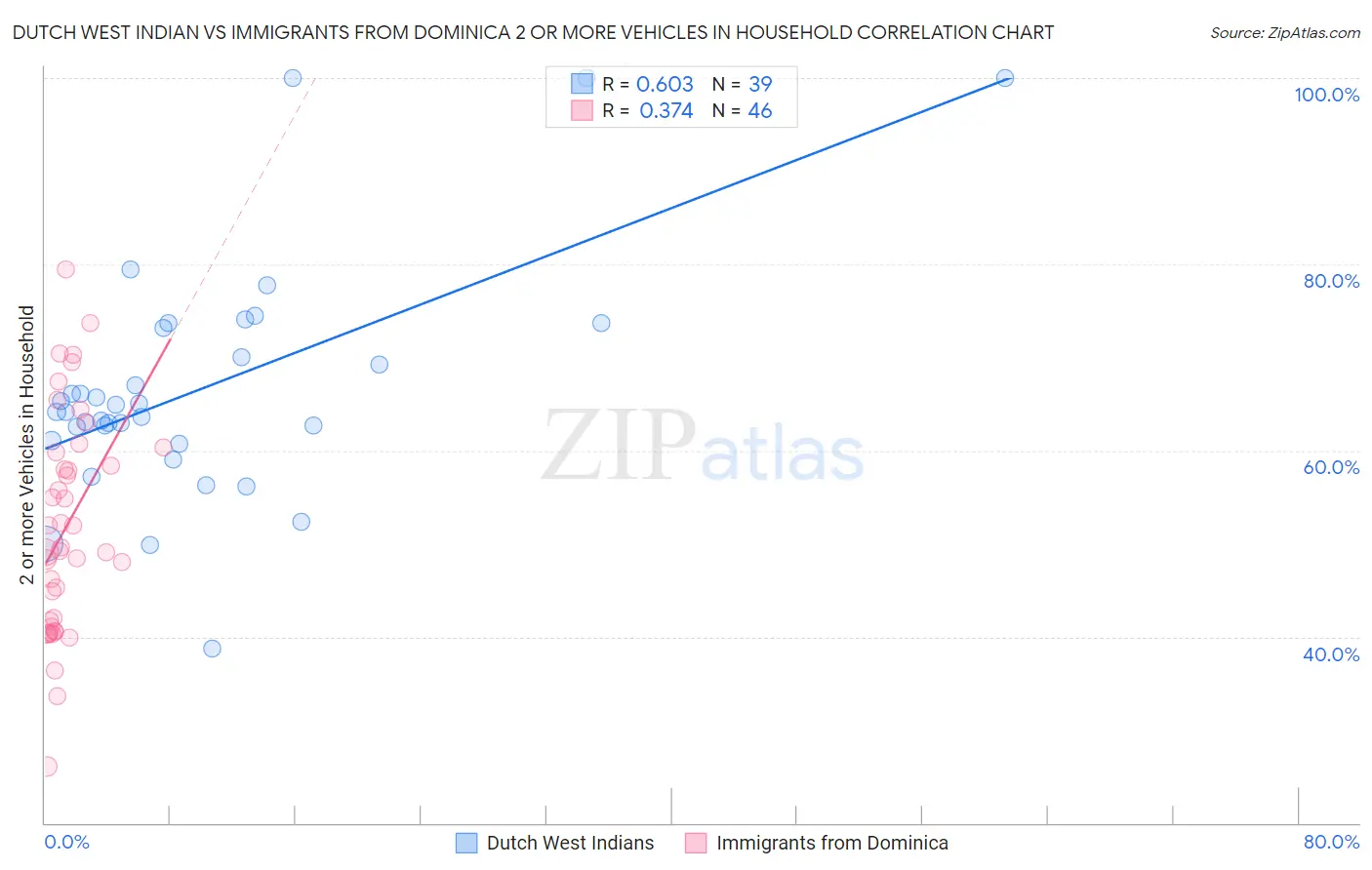 Dutch West Indian vs Immigrants from Dominica 2 or more Vehicles in Household