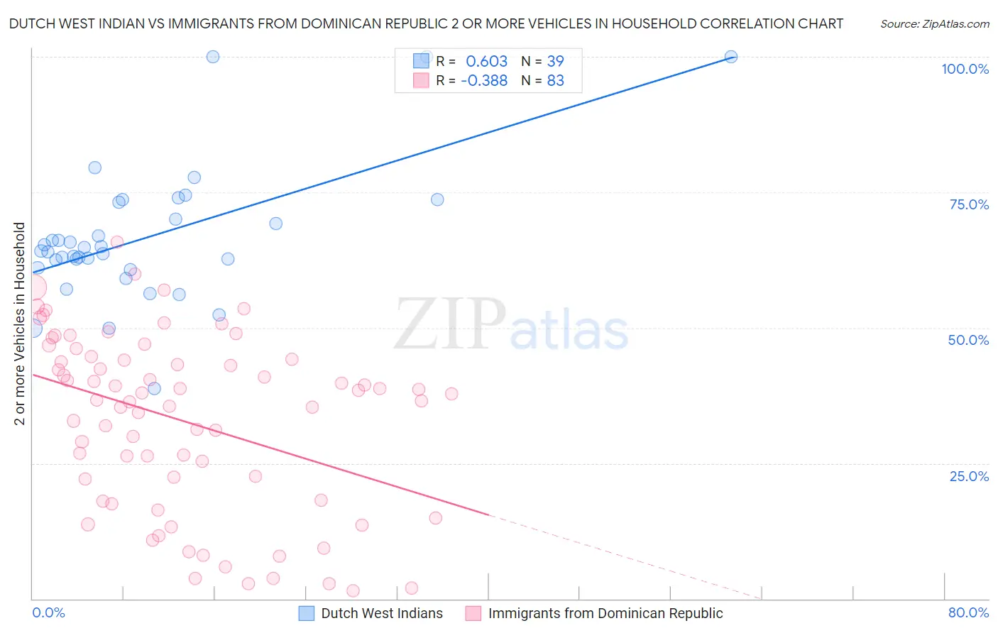 Dutch West Indian vs Immigrants from Dominican Republic 2 or more Vehicles in Household