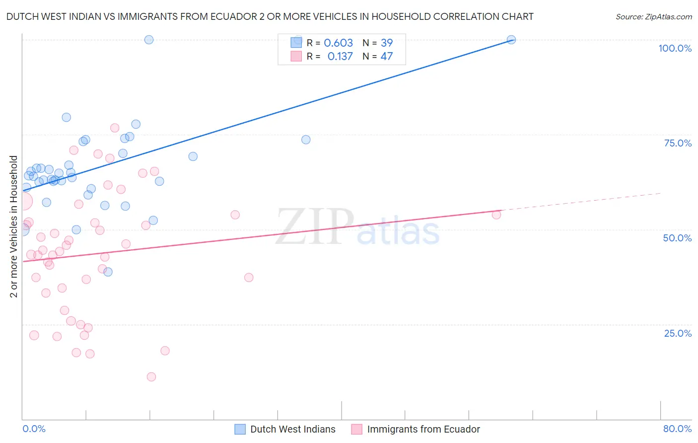 Dutch West Indian vs Immigrants from Ecuador 2 or more Vehicles in Household