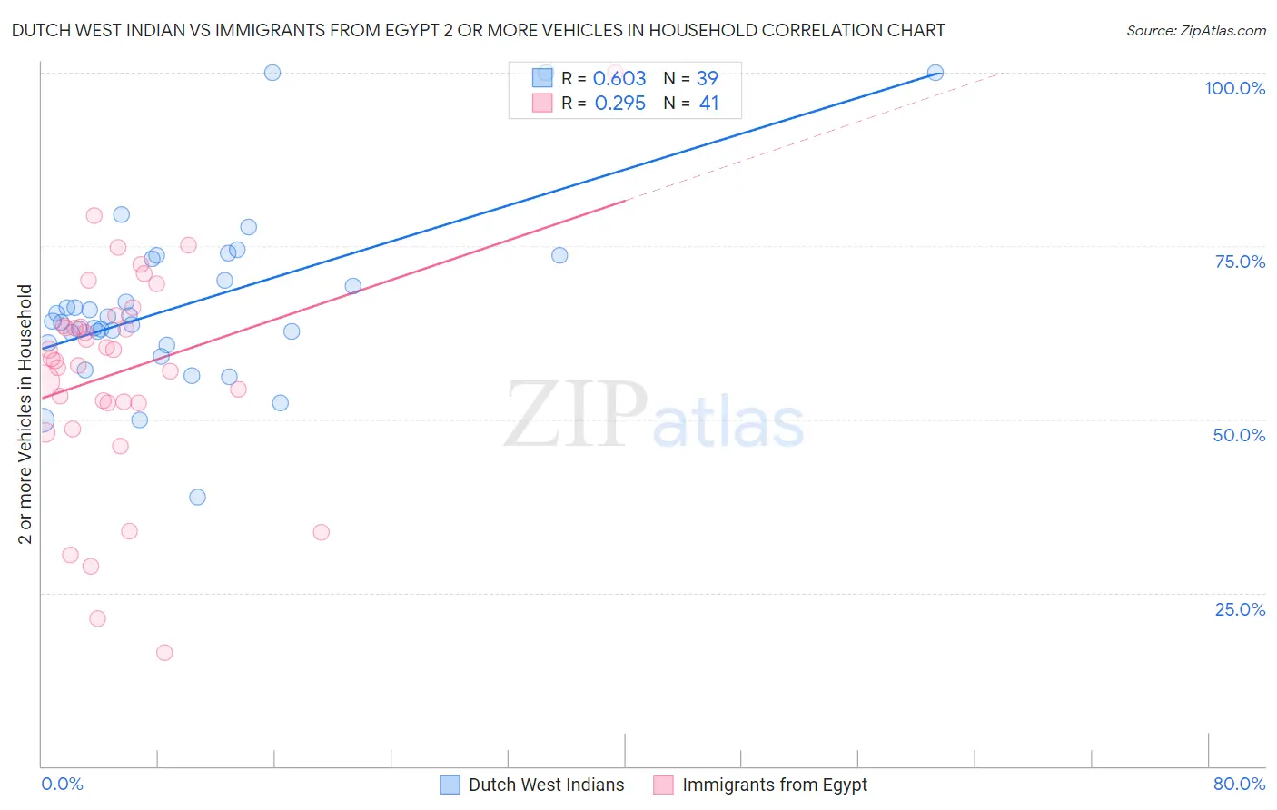 Dutch West Indian vs Immigrants from Egypt 2 or more Vehicles in Household