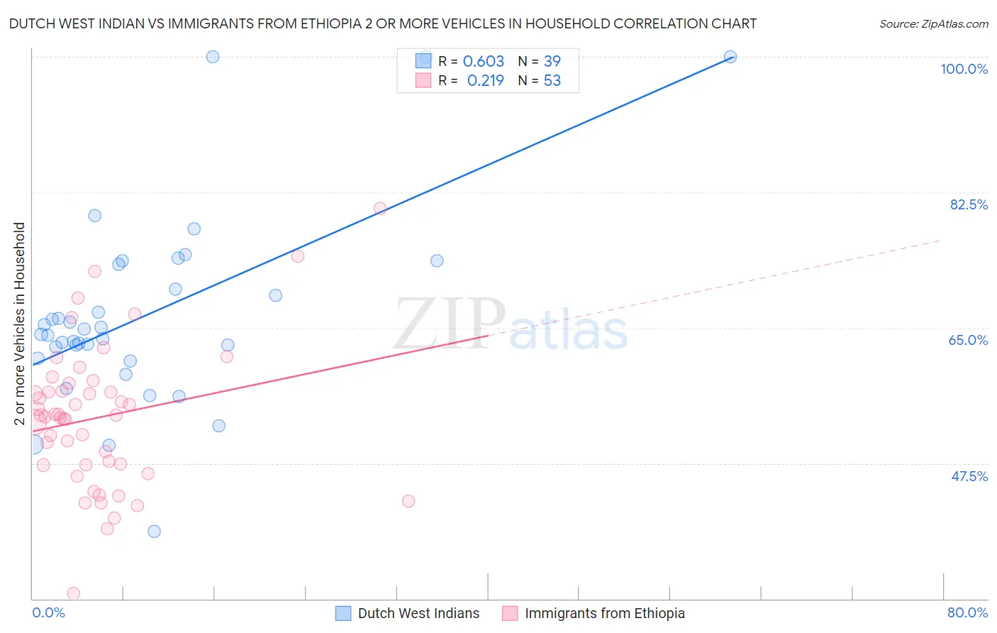 Dutch West Indian vs Immigrants from Ethiopia 2 or more Vehicles in Household