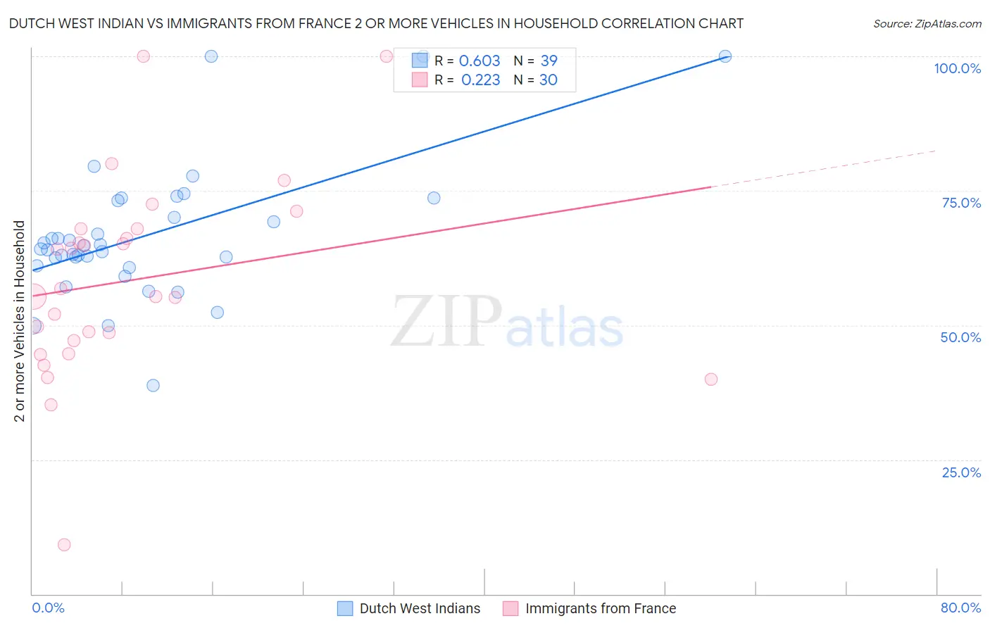 Dutch West Indian vs Immigrants from France 2 or more Vehicles in Household