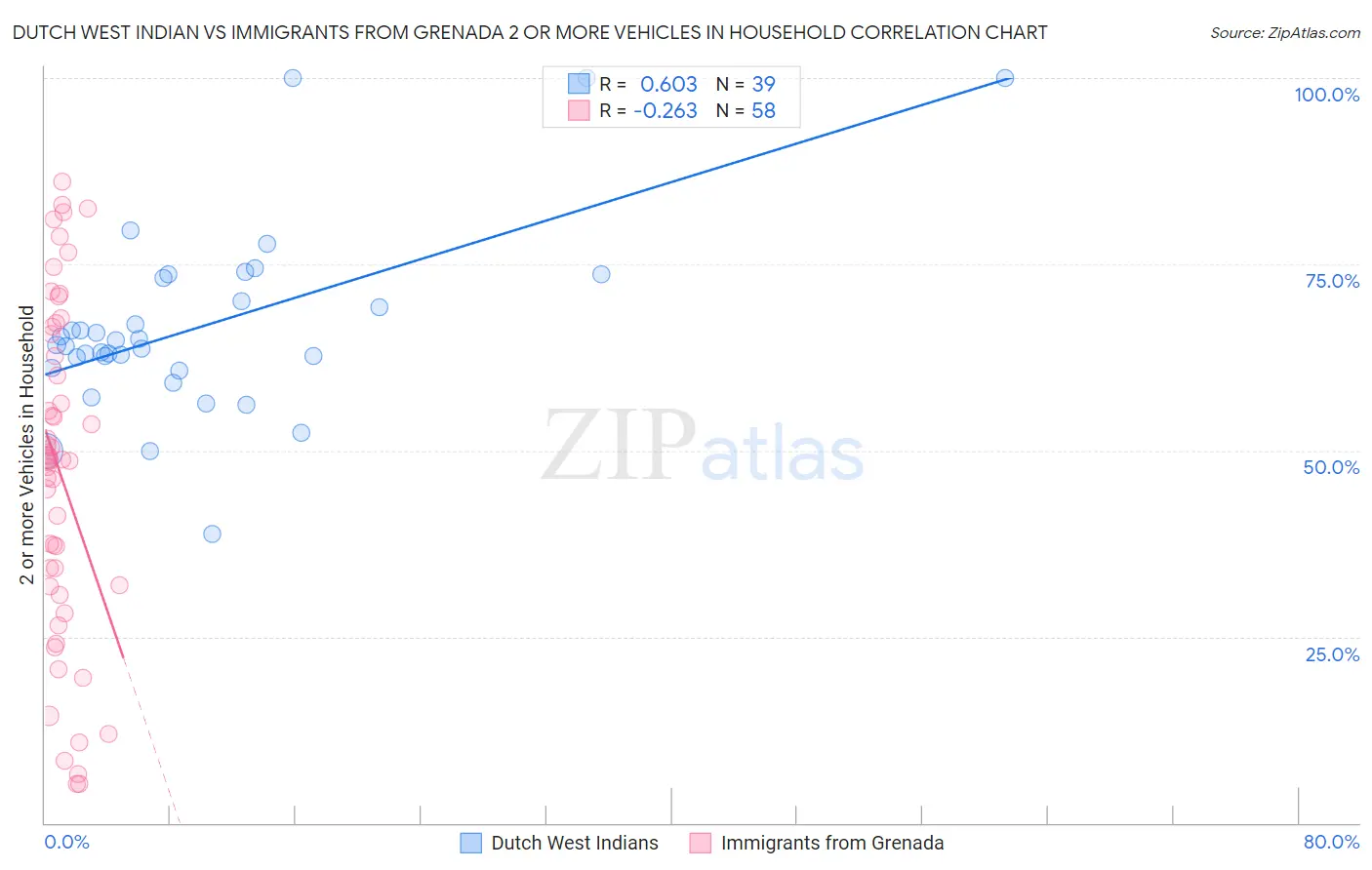 Dutch West Indian vs Immigrants from Grenada 2 or more Vehicles in Household
