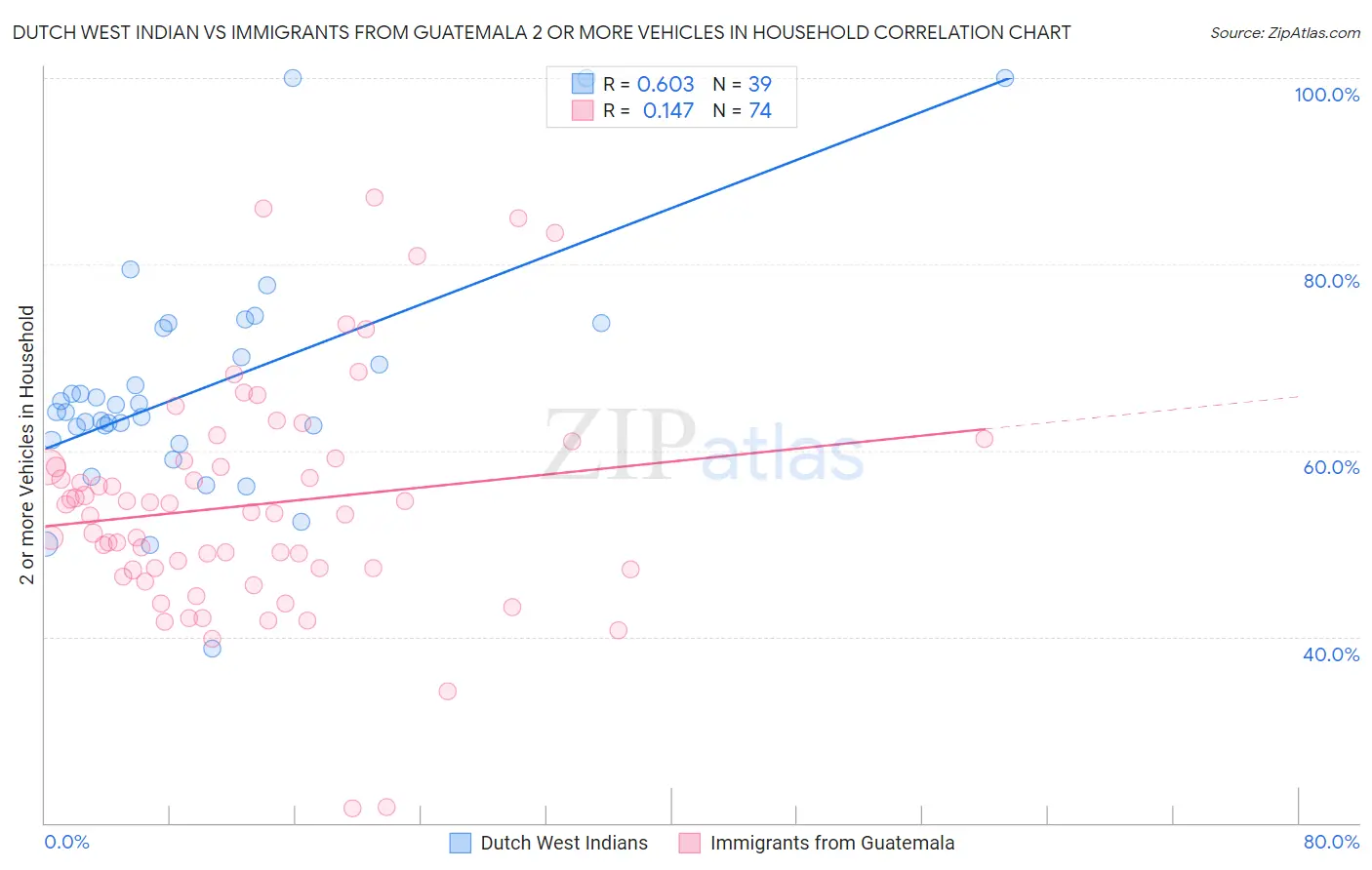 Dutch West Indian vs Immigrants from Guatemala 2 or more Vehicles in Household