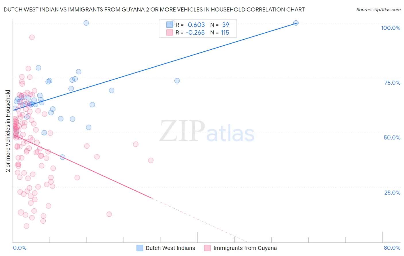 Dutch West Indian vs Immigrants from Guyana 2 or more Vehicles in Household