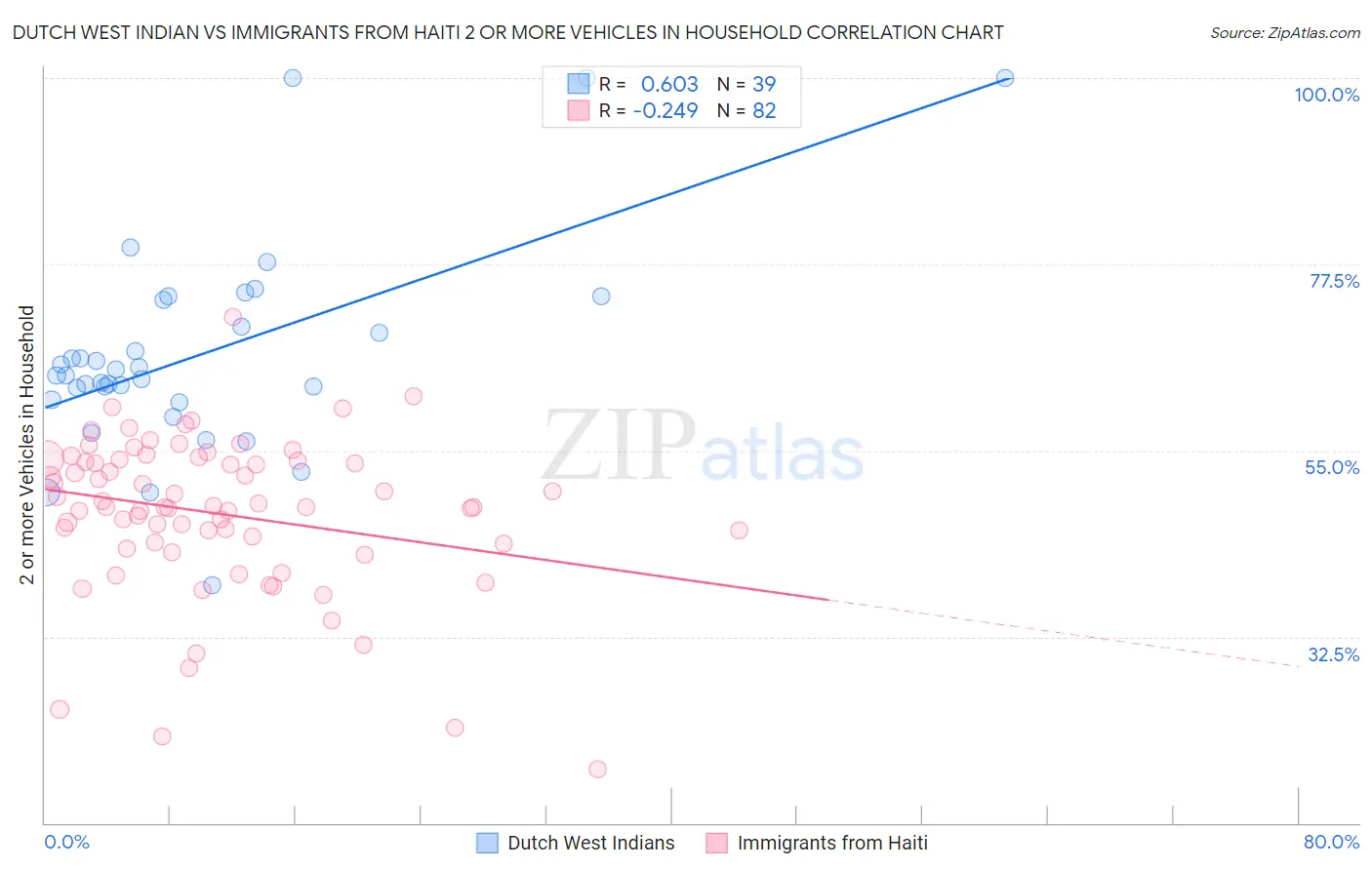 Dutch West Indian vs Immigrants from Haiti 2 or more Vehicles in Household