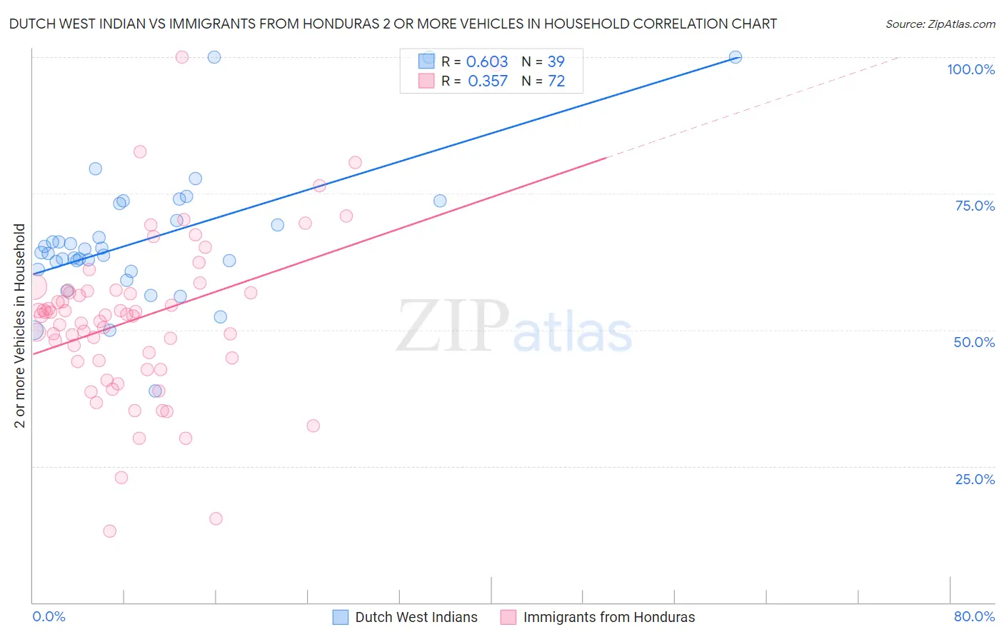 Dutch West Indian vs Immigrants from Honduras 2 or more Vehicles in Household