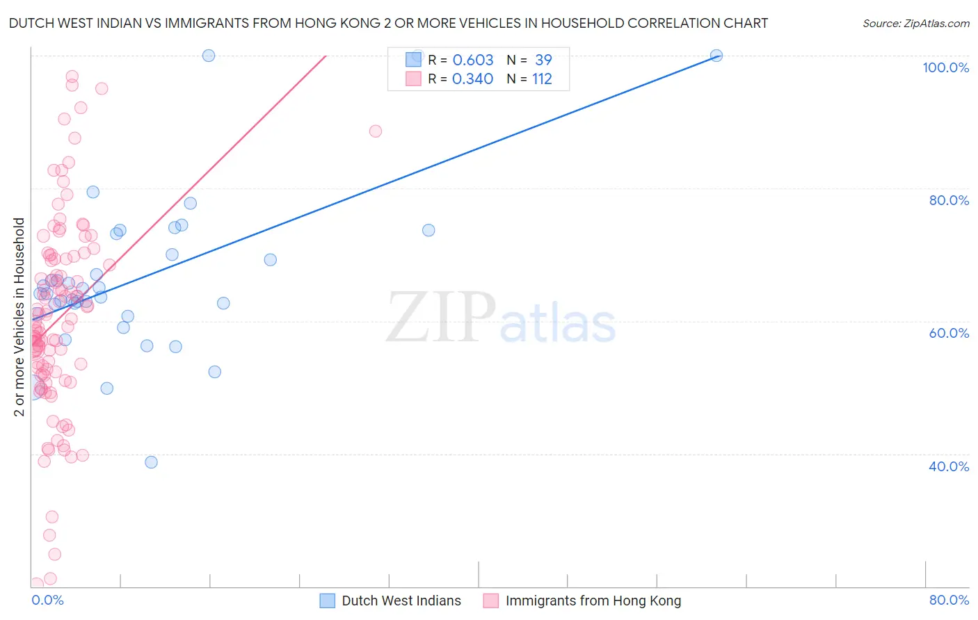 Dutch West Indian vs Immigrants from Hong Kong 2 or more Vehicles in Household