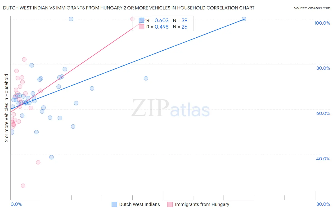 Dutch West Indian vs Immigrants from Hungary 2 or more Vehicles in Household