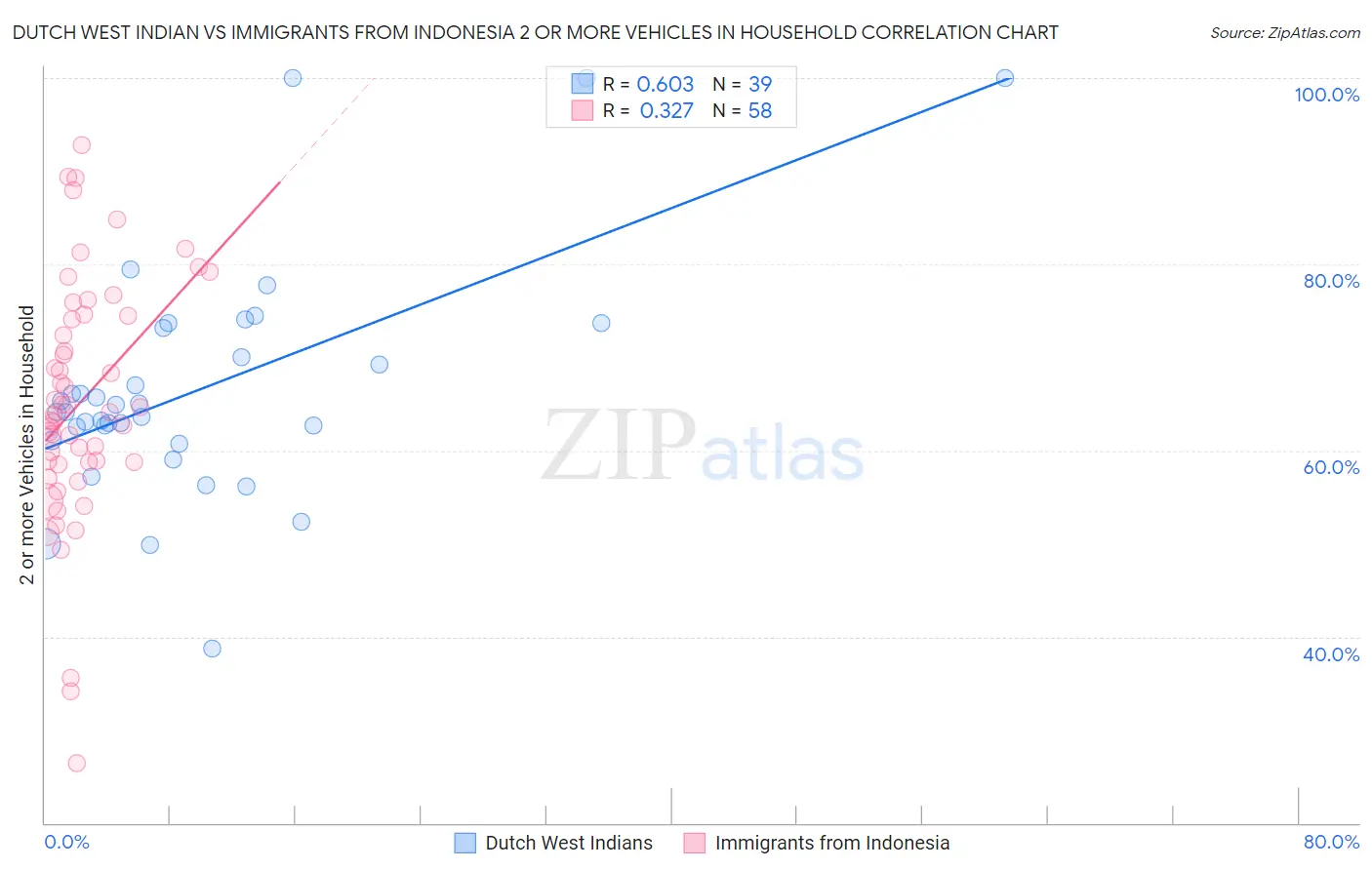 Dutch West Indian vs Immigrants from Indonesia 2 or more Vehicles in Household