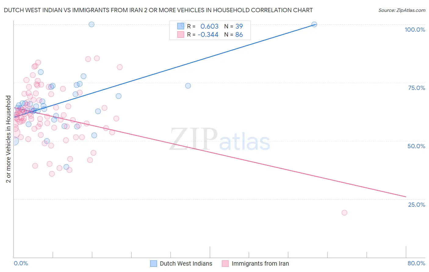 Dutch West Indian vs Immigrants from Iran 2 or more Vehicles in Household