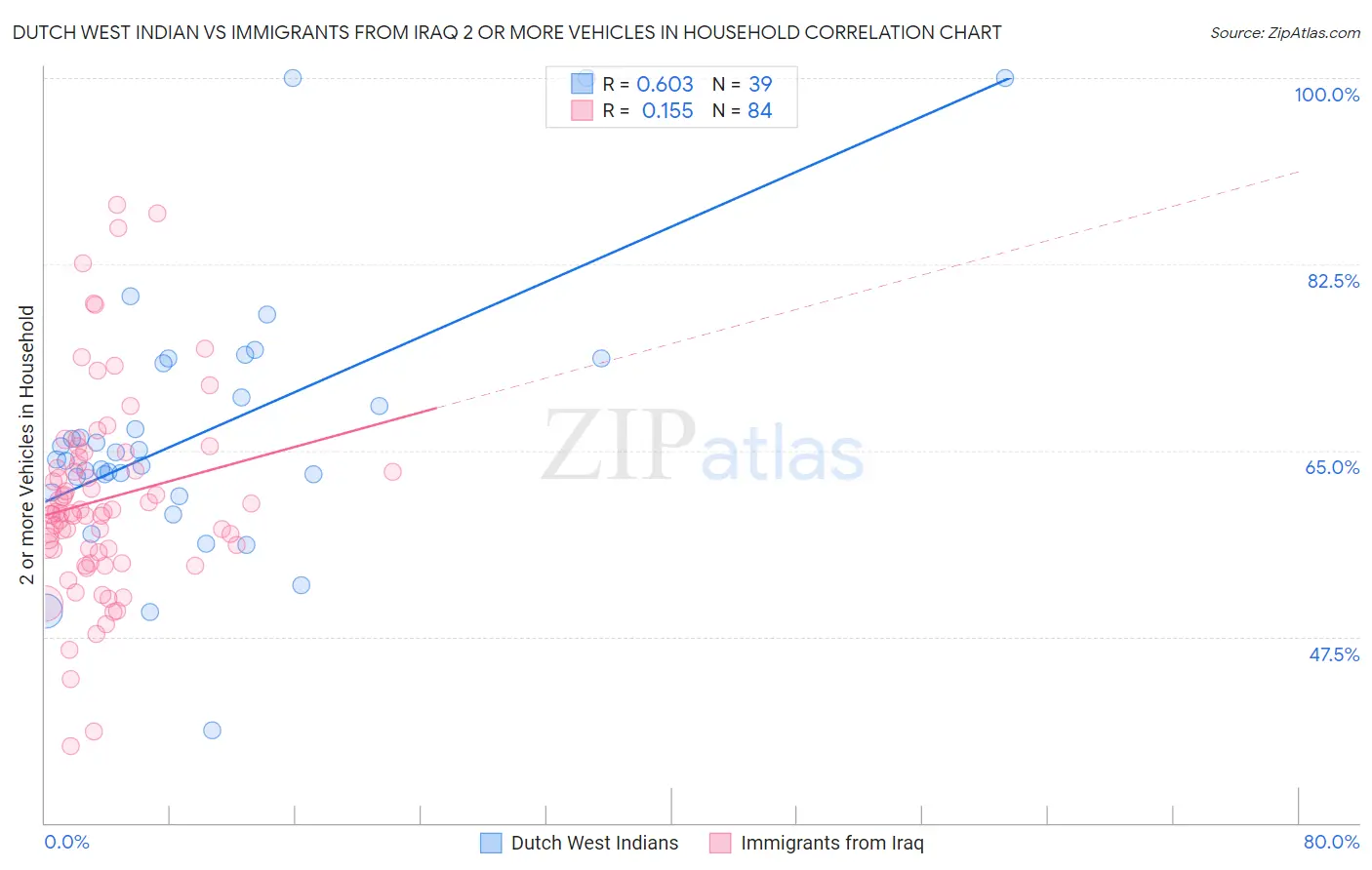 Dutch West Indian vs Immigrants from Iraq 2 or more Vehicles in Household