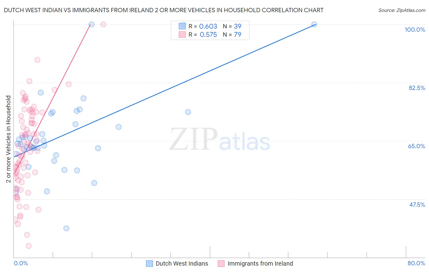 Dutch West Indian vs Immigrants from Ireland 2 or more Vehicles in Household