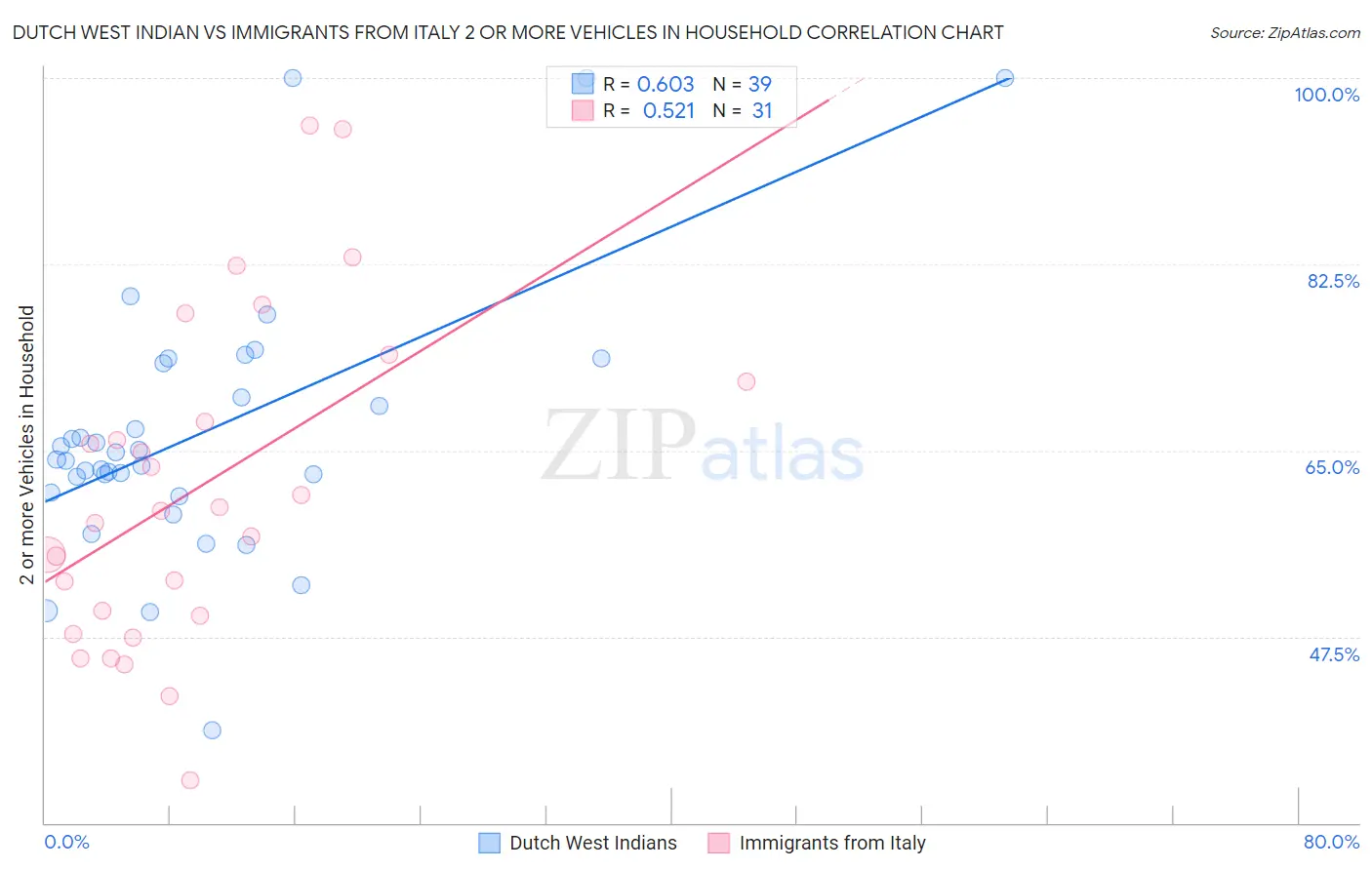 Dutch West Indian vs Immigrants from Italy 2 or more Vehicles in Household