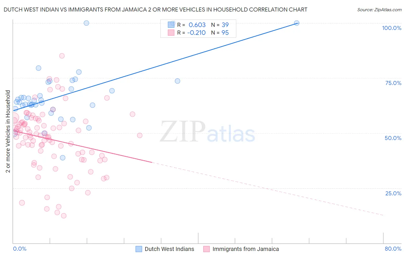 Dutch West Indian vs Immigrants from Jamaica 2 or more Vehicles in Household