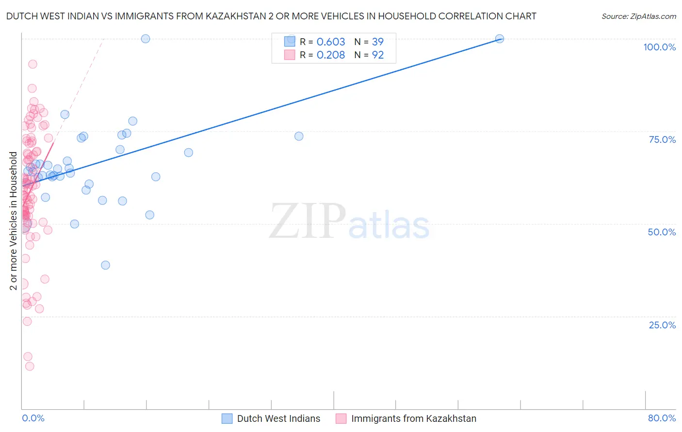 Dutch West Indian vs Immigrants from Kazakhstan 2 or more Vehicles in Household