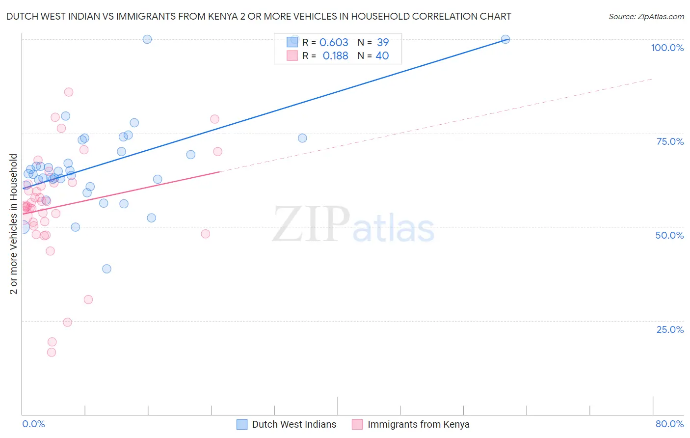 Dutch West Indian vs Immigrants from Kenya 2 or more Vehicles in Household