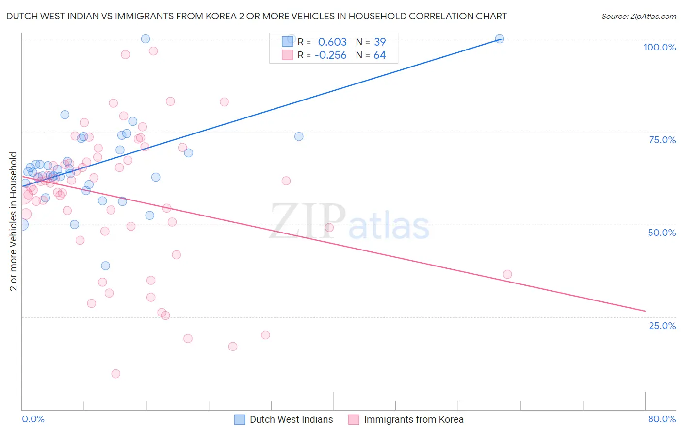 Dutch West Indian vs Immigrants from Korea 2 or more Vehicles in Household