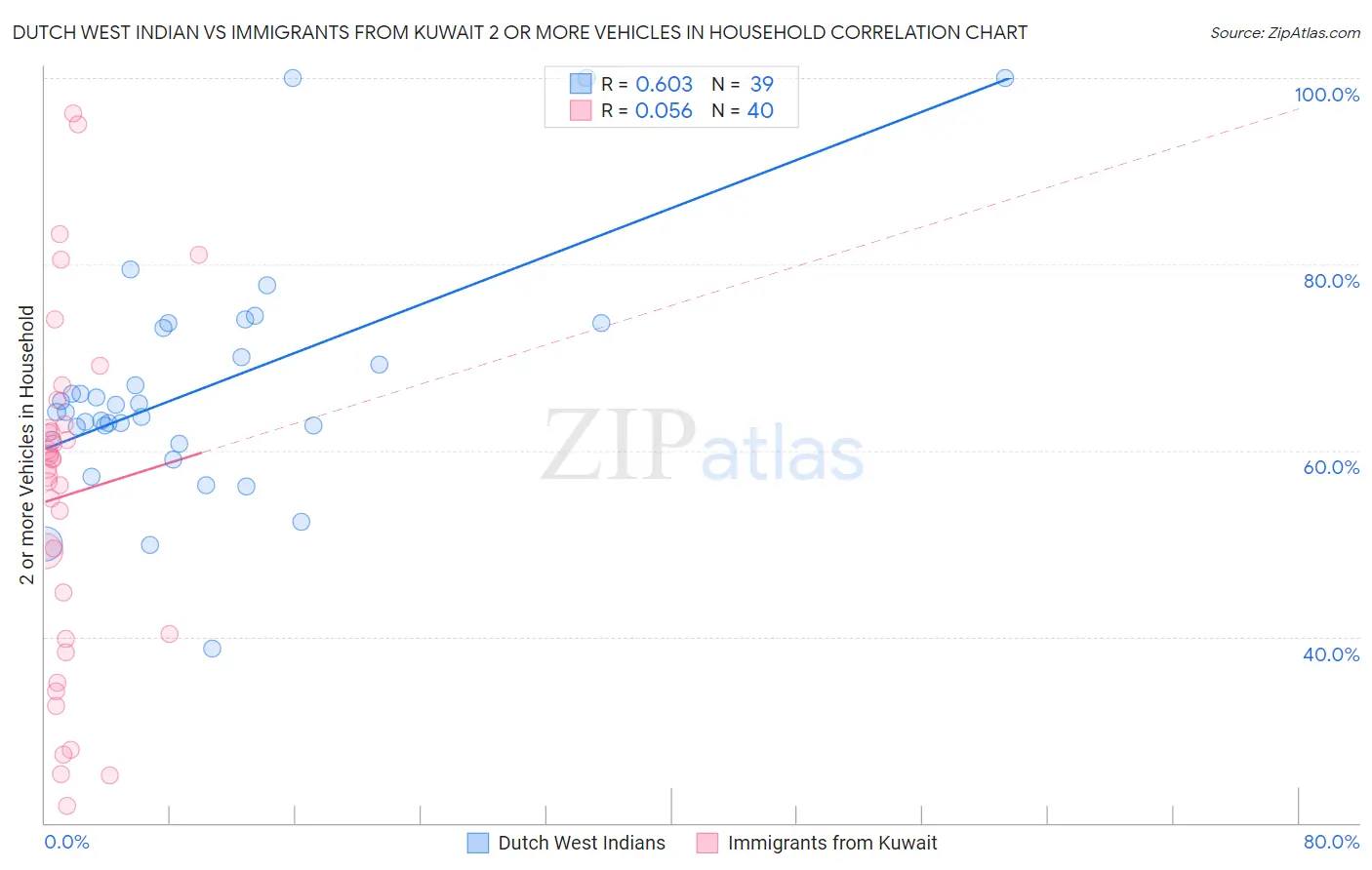 Dutch West Indian vs Immigrants from Kuwait 2 or more Vehicles in Household