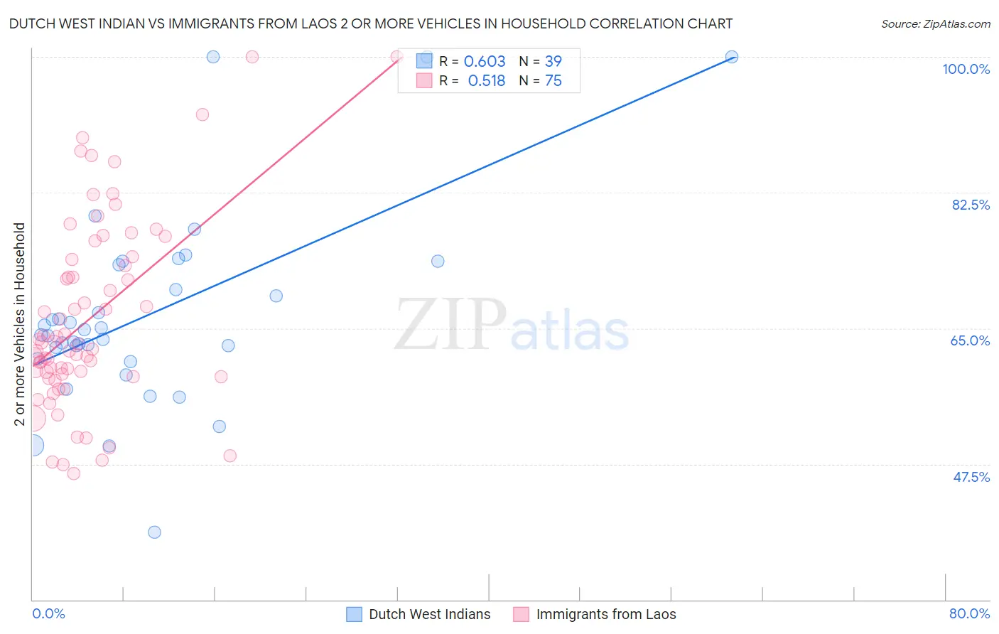 Dutch West Indian vs Immigrants from Laos 2 or more Vehicles in Household