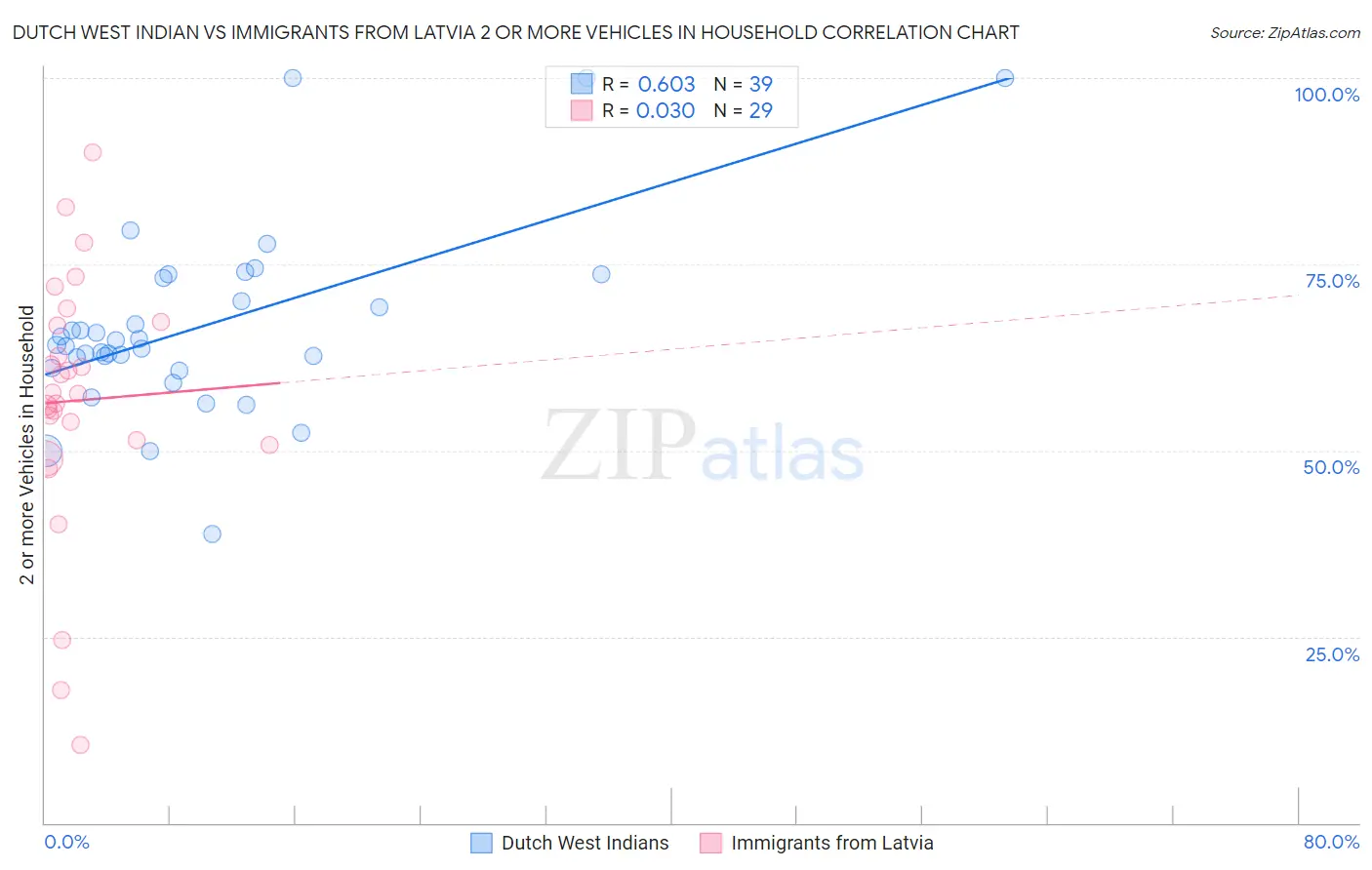 Dutch West Indian vs Immigrants from Latvia 2 or more Vehicles in Household