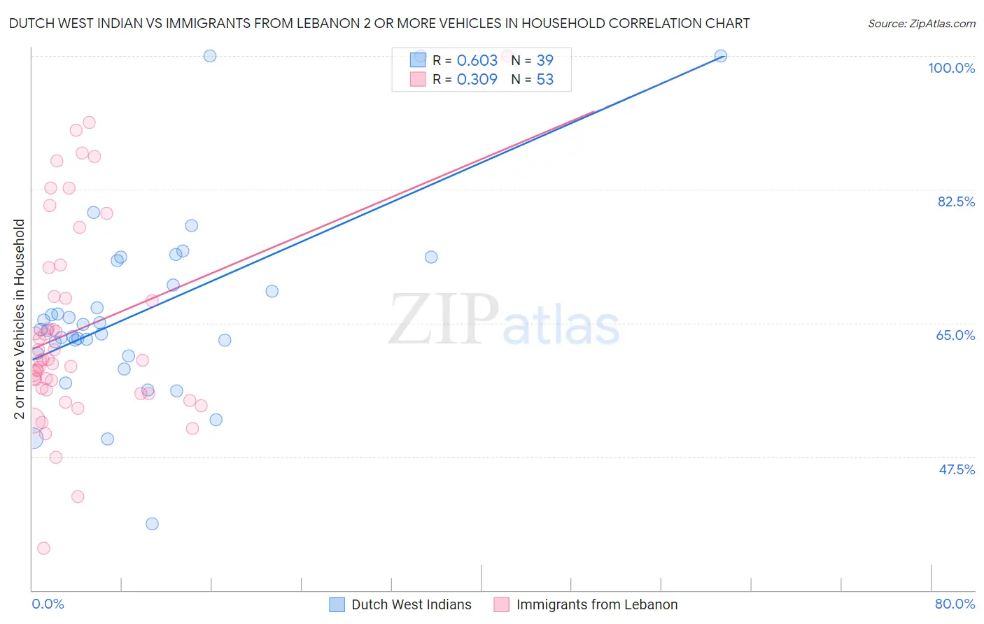 Dutch West Indian vs Immigrants from Lebanon 2 or more Vehicles in Household