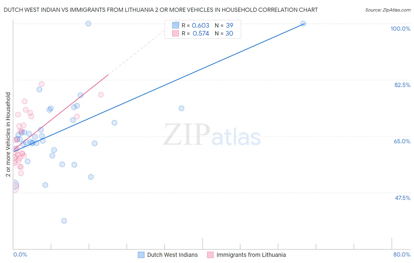 Dutch West Indian vs Immigrants from Lithuania 2 or more Vehicles in Household