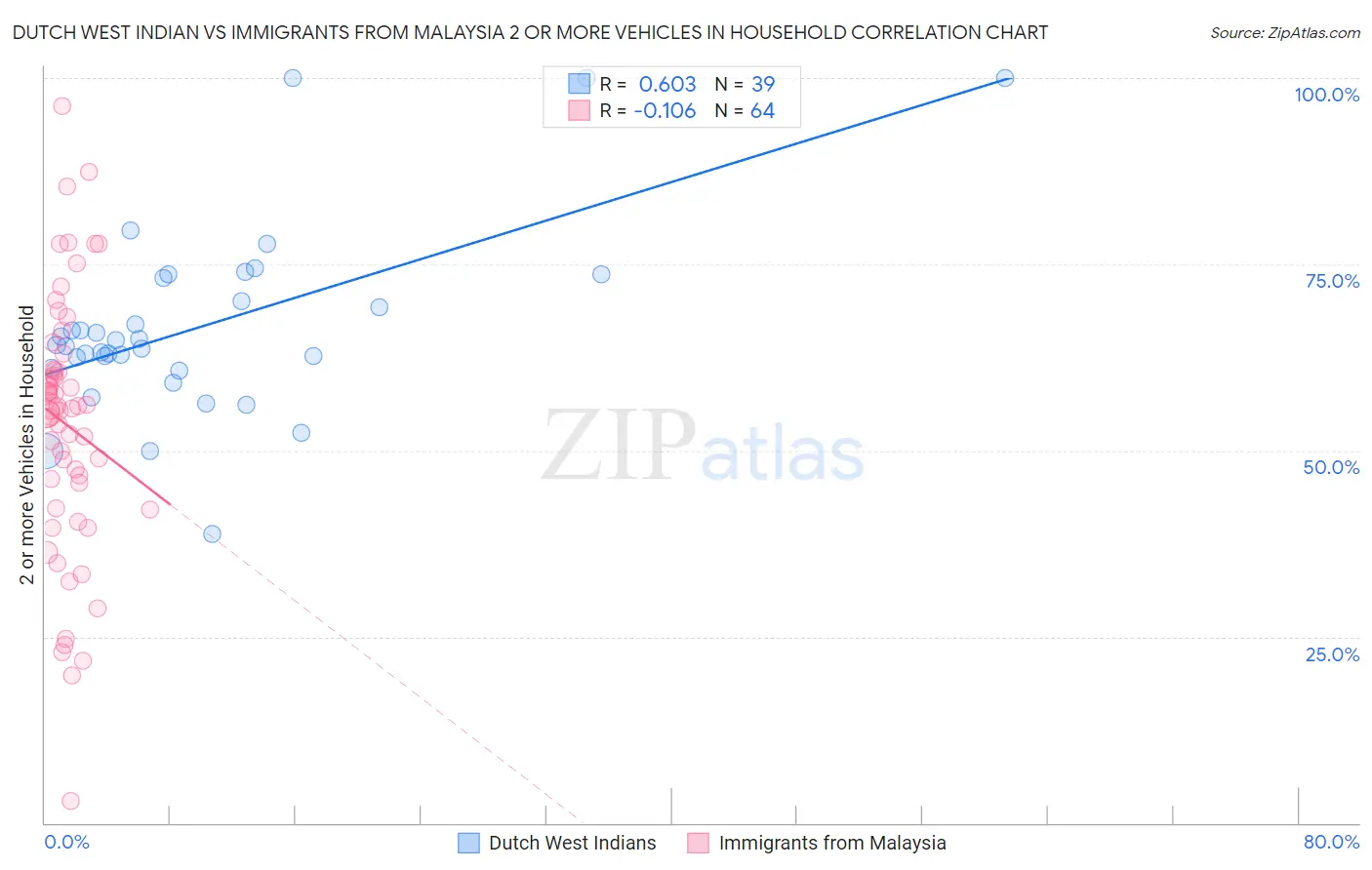 Dutch West Indian vs Immigrants from Malaysia 2 or more Vehicles in Household