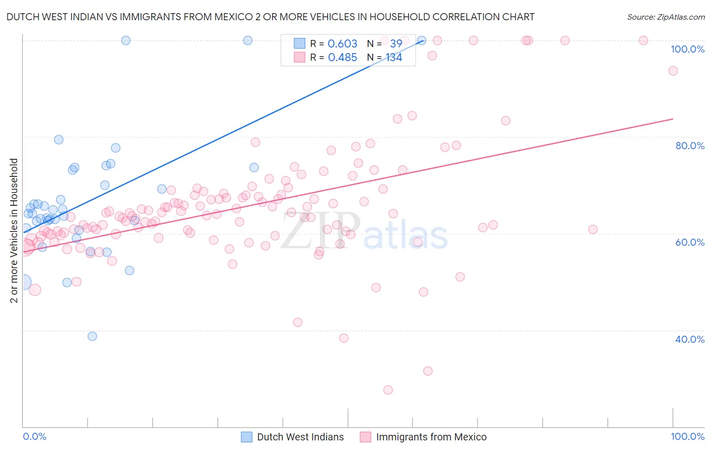 Dutch West Indian vs Immigrants from Mexico 2 or more Vehicles in Household