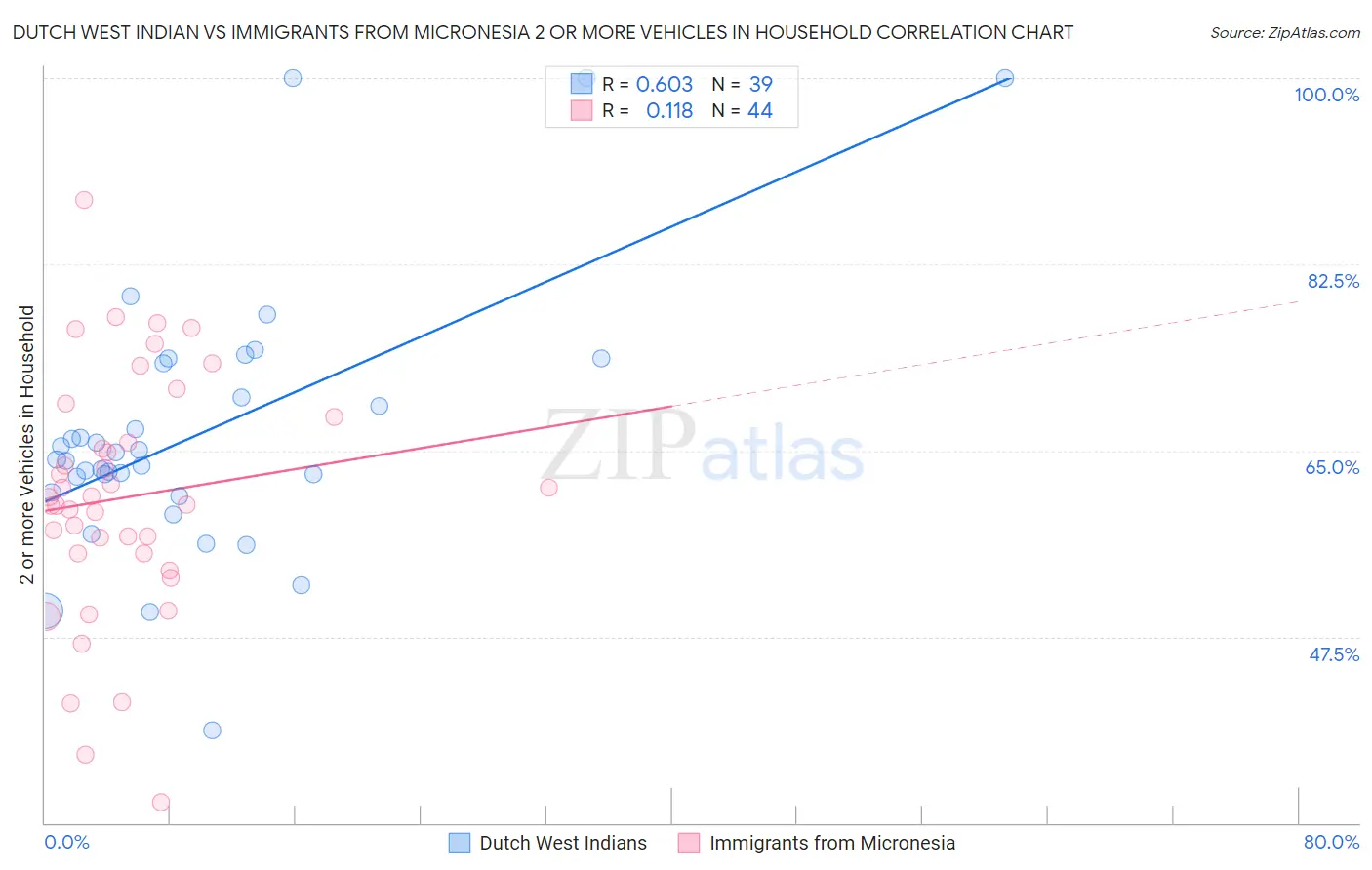 Dutch West Indian vs Immigrants from Micronesia 2 or more Vehicles in Household