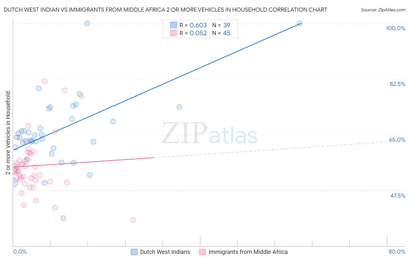 Dutch West Indian vs Immigrants from Middle Africa 2 or more Vehicles in Household