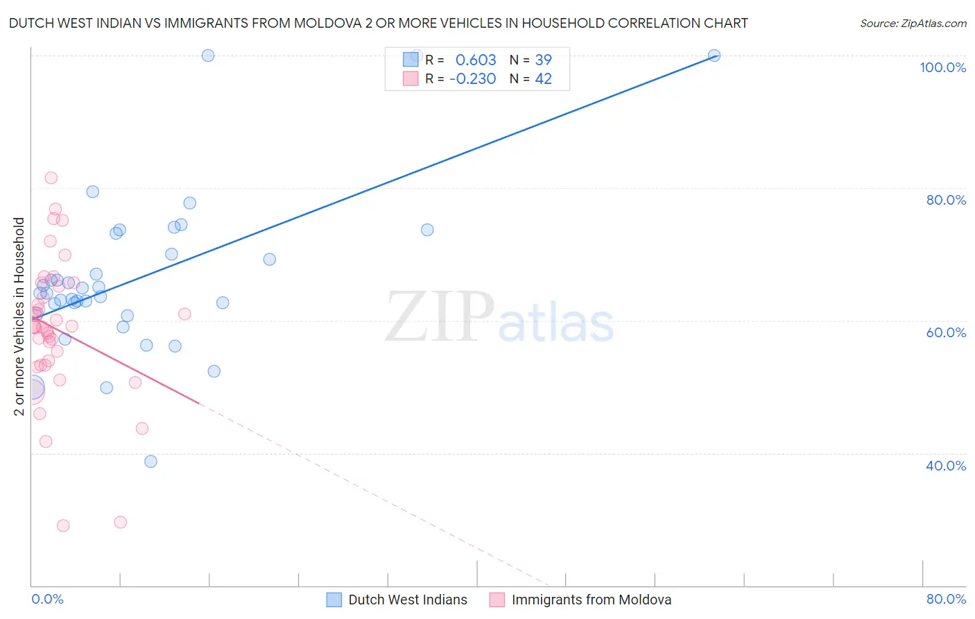 Dutch West Indian vs Immigrants from Moldova 2 or more Vehicles in Household