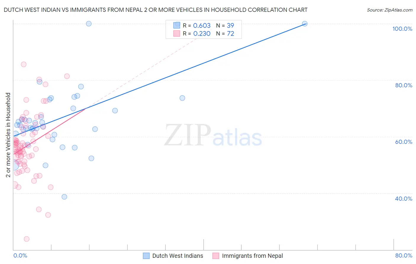 Dutch West Indian vs Immigrants from Nepal 2 or more Vehicles in Household