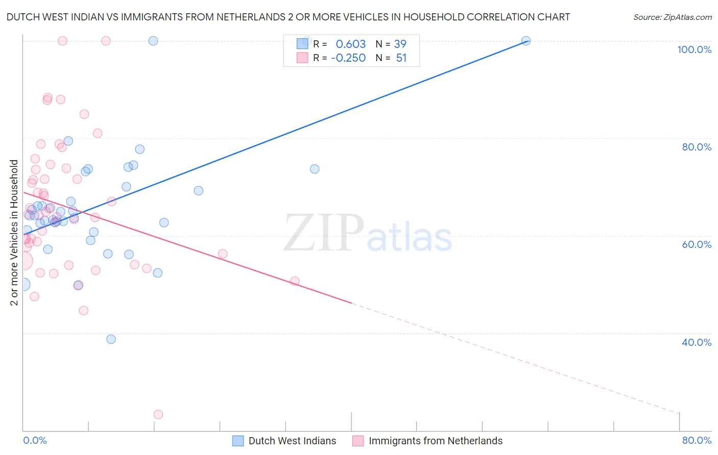 Dutch West Indian vs Immigrants from Netherlands 2 or more Vehicles in Household