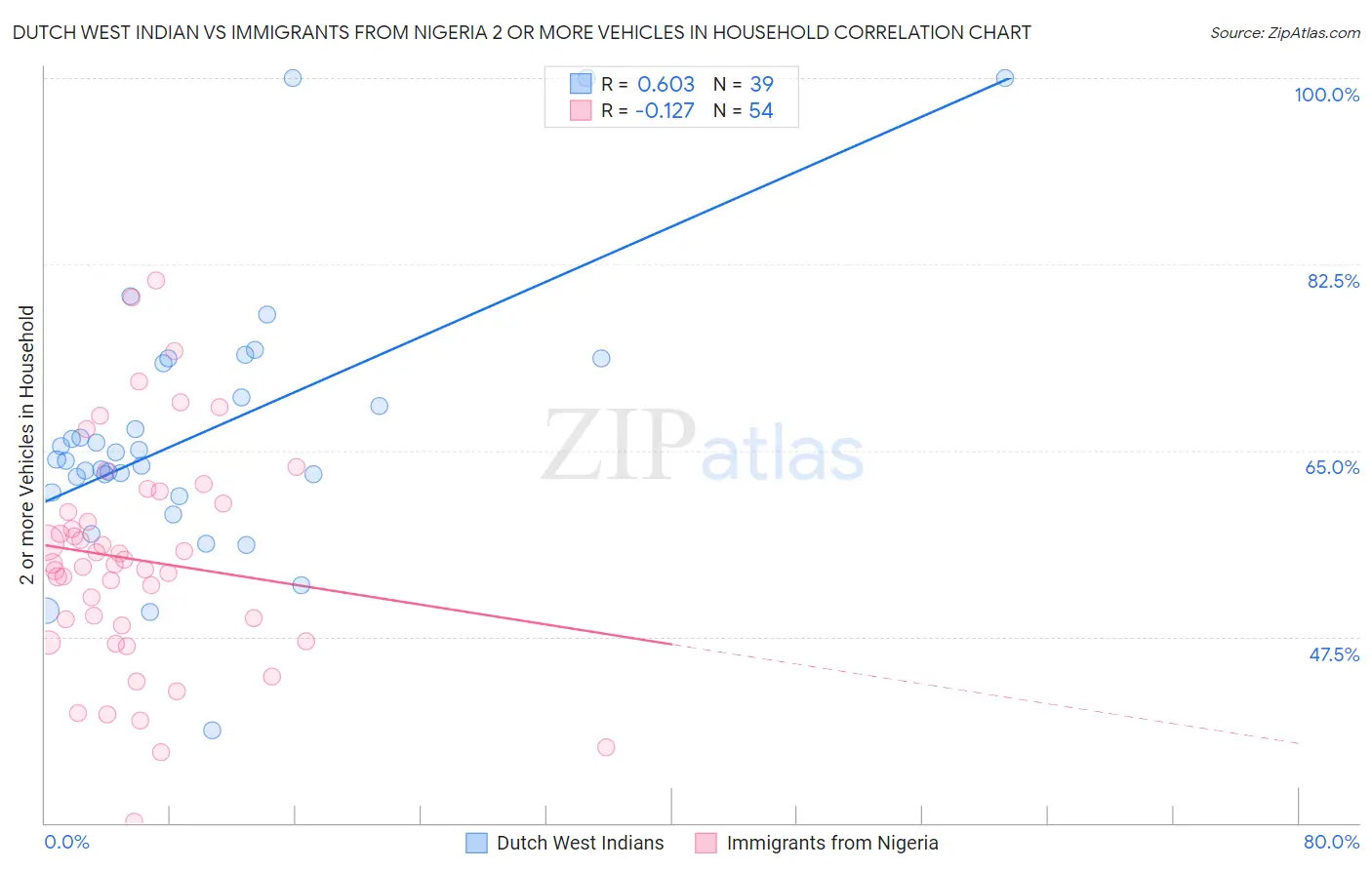 Dutch West Indian vs Immigrants from Nigeria 2 or more Vehicles in Household