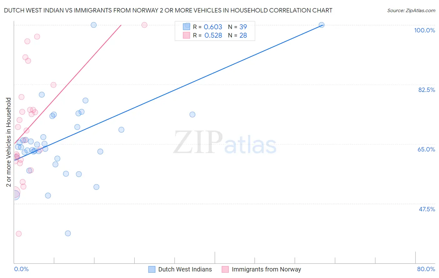 Dutch West Indian vs Immigrants from Norway 2 or more Vehicles in Household