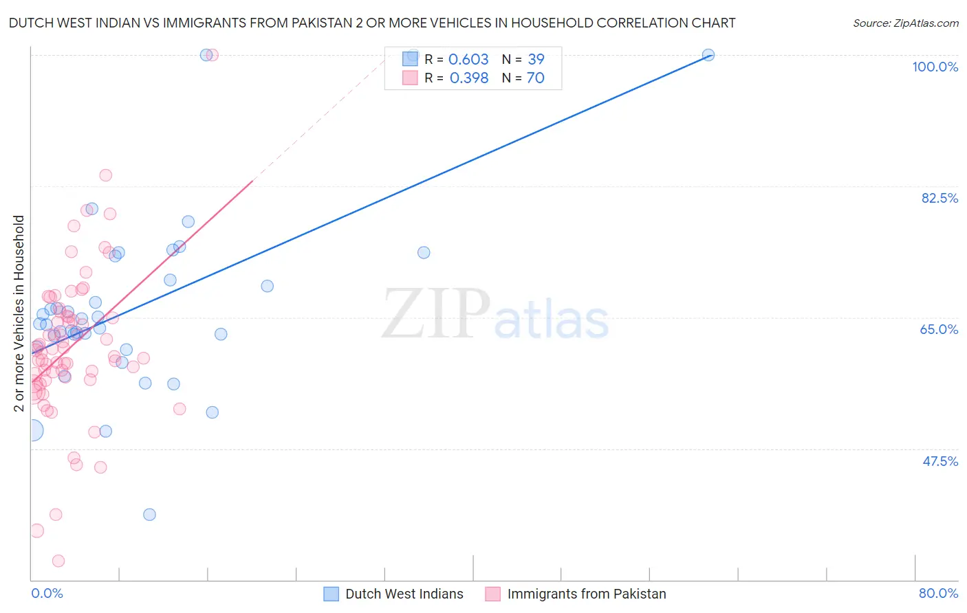 Dutch West Indian vs Immigrants from Pakistan 2 or more Vehicles in Household